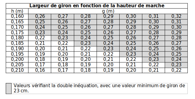 Largeur Giron Statix