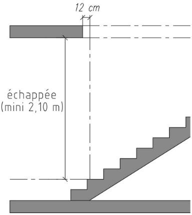 illustration de l’échappée nécessaire pour une descente confortable